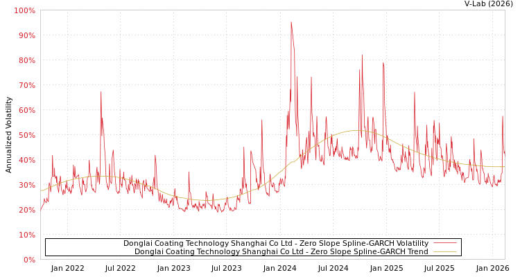 graph of Donglai Coating Technology Shanghai Co Ltd S0GARCH