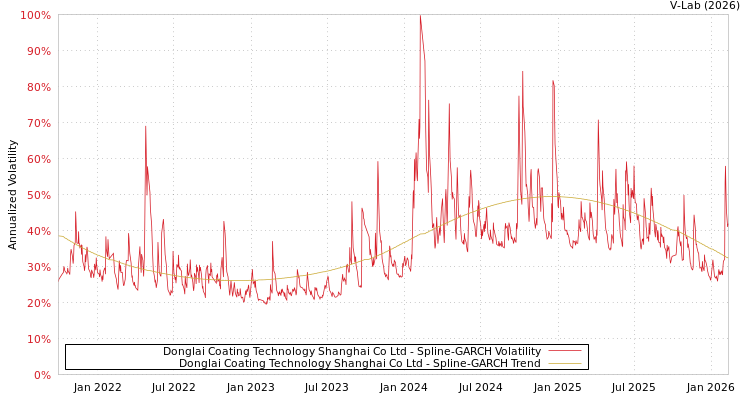 graph of Donglai Coating Technology Shanghai Co Ltd SGARCH