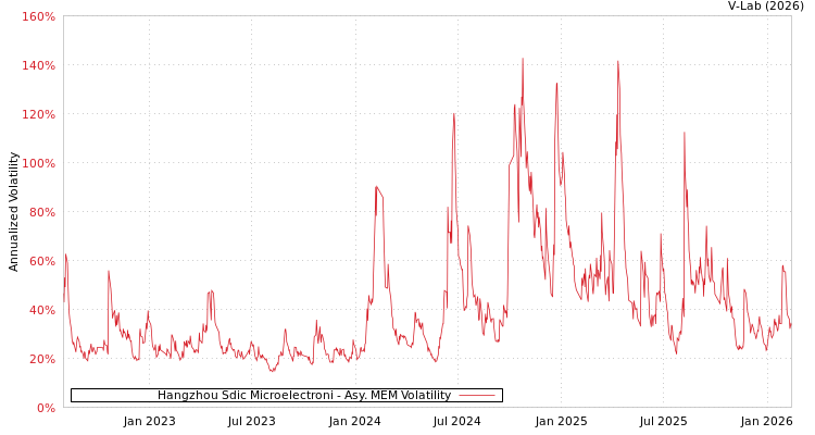 graph of Hangzhou Sdic Microelectroni AMEM