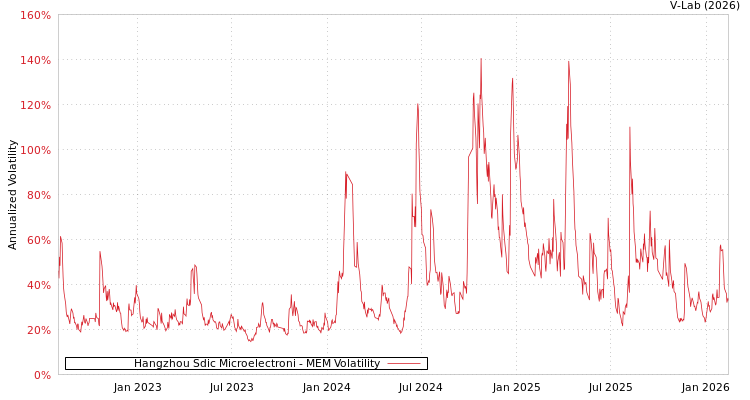 graph of Hangzhou Sdic Microelectroni MEM