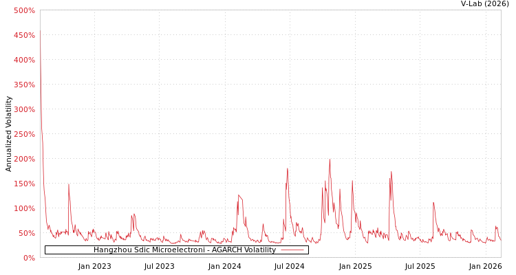 graph of Hangzhou Sdic Microelectroni AGARCH