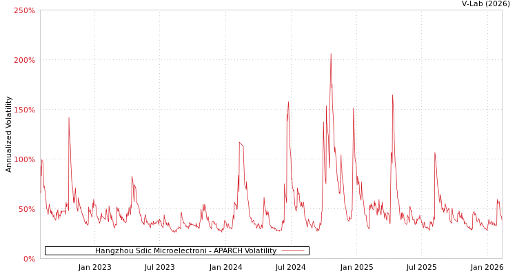 graph of Hangzhou Sdic Microelectroni APARCH