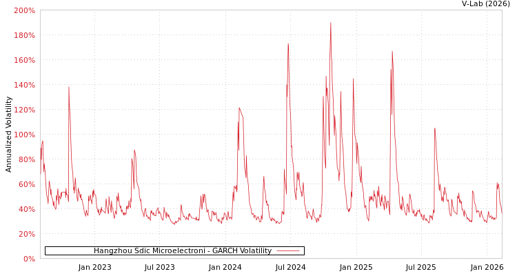 graph of Hangzhou Sdic Microelectroni GARCH