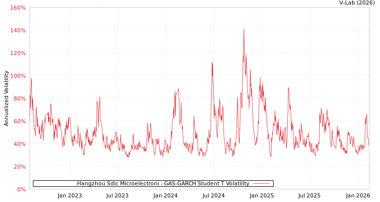 graph of Hangzhou Sdic Microelectroni GAS-GARCH-T