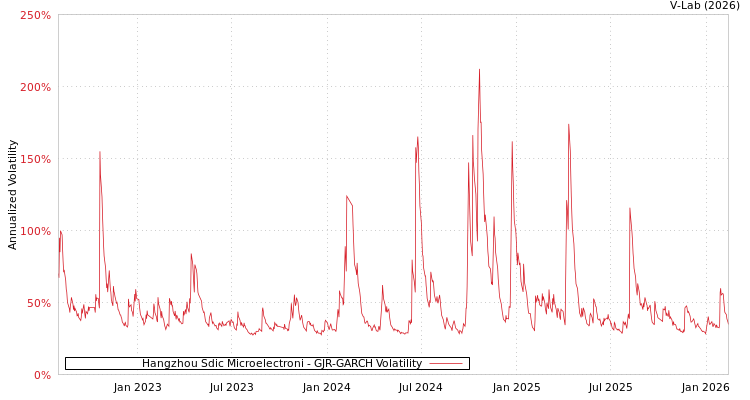 graph of Hangzhou Sdic Microelectroni GJR-GARCH