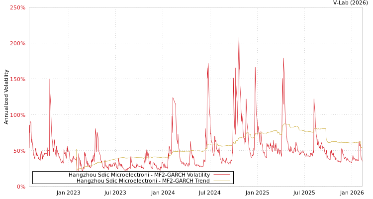 graph of Hangzhou Sdic Microelectroni MF2-GARCH