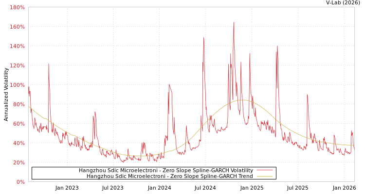 graph of Hangzhou Sdic Microelectroni S0GARCH