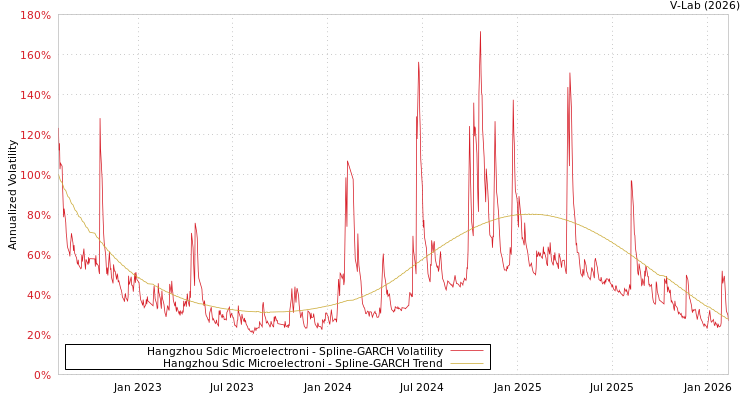 graph of Hangzhou Sdic Microelectroni SGARCH