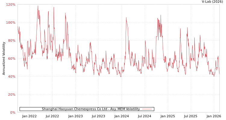 graph of Shanghai Haoyuan Chemexpress Co Ltd AMEM