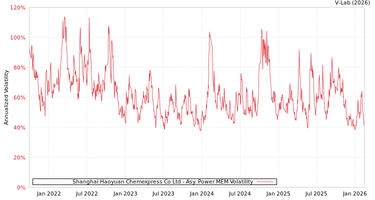 graph of Shanghai Haoyuan Chemexpress Co Ltd APMEM