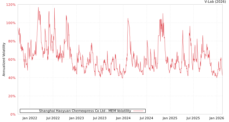 graph of Shanghai Haoyuan Chemexpress Co Ltd MEM