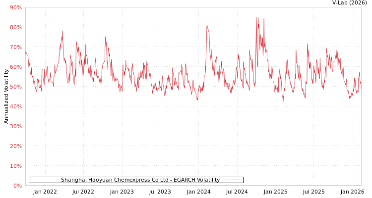 graph of Shanghai Haoyuan Chemexpress Co Ltd EGARCH