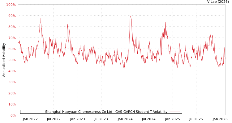 graph of Shanghai Haoyuan Chemexpress Co Ltd GAS-GARCH-T