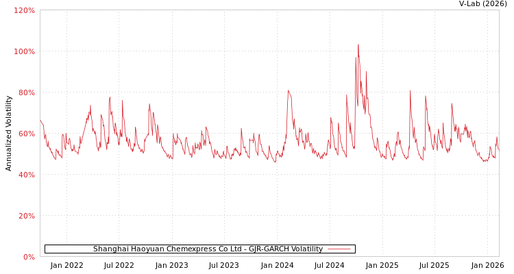 graph of Shanghai Haoyuan Chemexpress Co Ltd GJR-GARCH