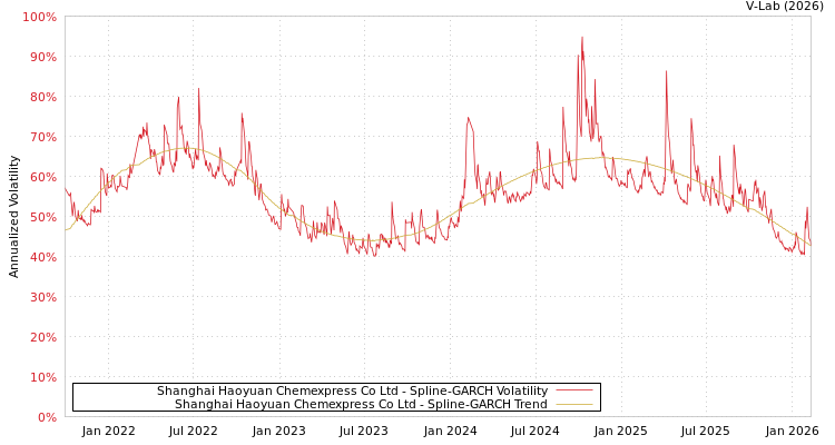 graph of Shanghai Haoyuan Chemexpress Co Ltd SGARCH