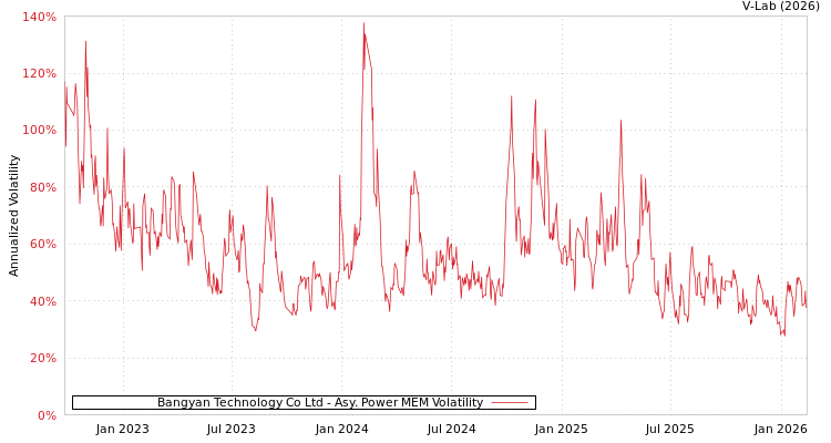 graph of Bangyan Technology Co Ltd APMEM