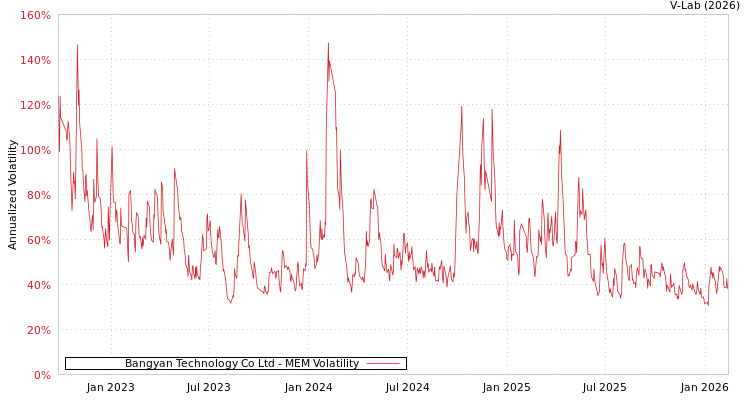 graph of Bangyan Technology Co Ltd MEM