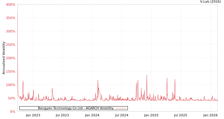 graph of Bangyan Technology Co Ltd AGARCH