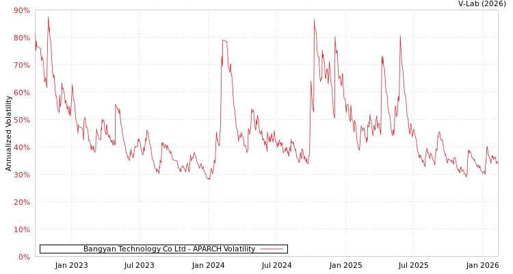 graph of Bangyan Technology Co Ltd APARCH