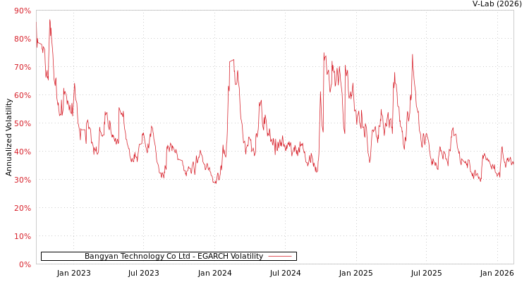 graph of Bangyan Technology Co Ltd EGARCH