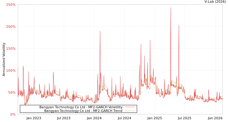 graph of Bangyan Technology Co Ltd MF2-GARCH