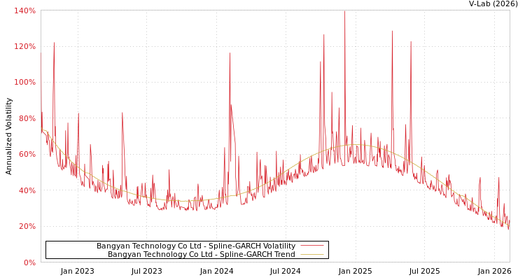 graph of Bangyan Technology Co Ltd SGARCH