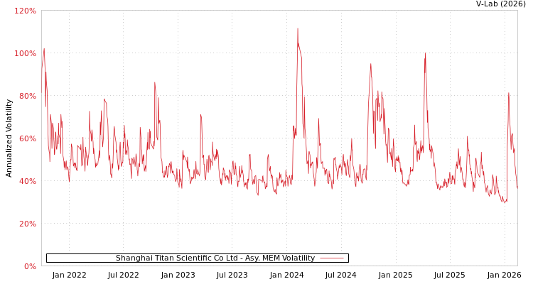 graph of Shanghai Titan Scientific Co Ltd AMEM