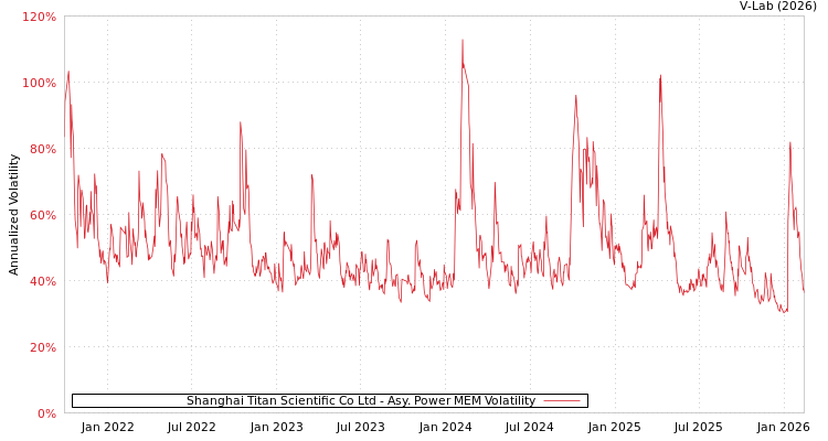 graph of Shanghai Titan Scientific Co Ltd APMEM
