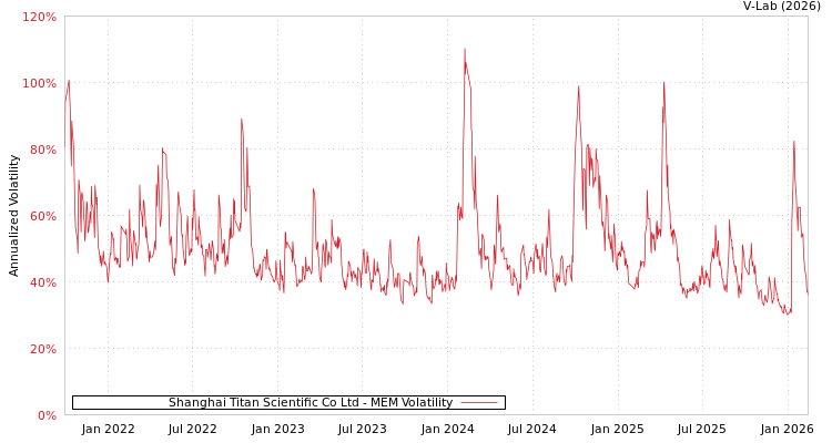 graph of Shanghai Titan Scientific Co Ltd MEM