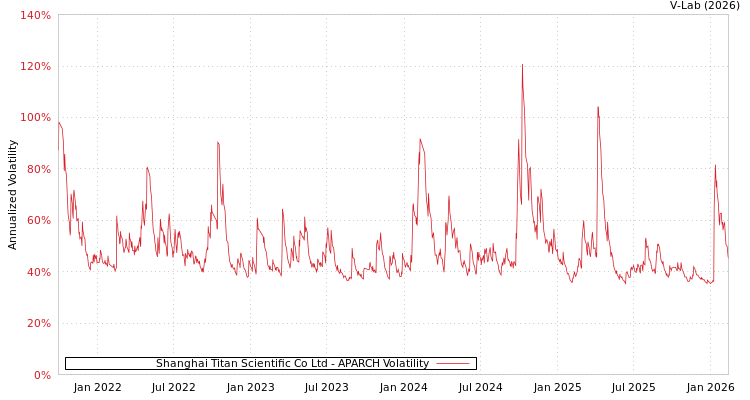 graph of Shanghai Titan Scientific Co Ltd APARCH