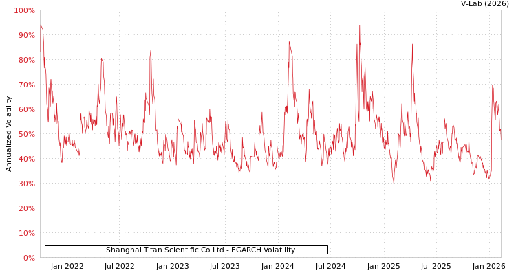 graph of Shanghai Titan Scientific Co Ltd EGARCH