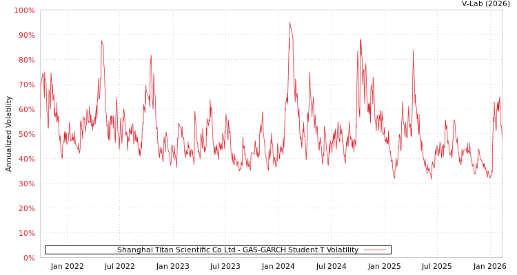graph of Shanghai Titan Scientific Co Ltd GAS-GARCH-T
