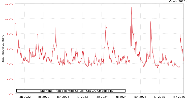 graph of Shanghai Titan Scientific Co Ltd GJR-GARCH