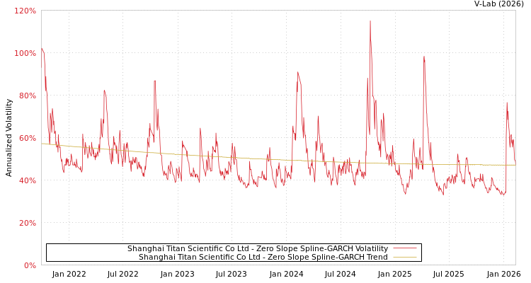 graph of Shanghai Titan Scientific Co Ltd S0GARCH