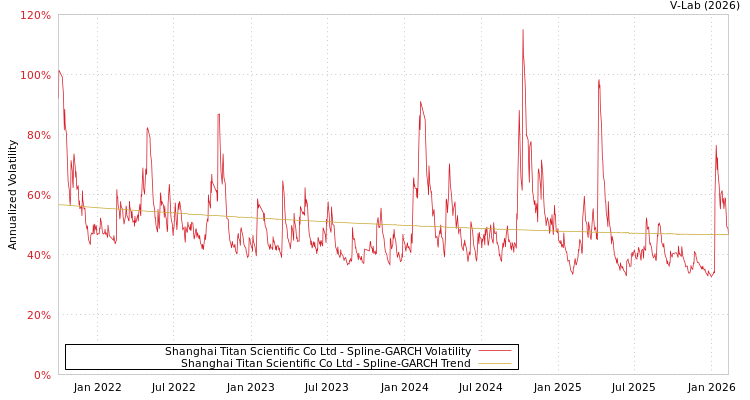 graph of Shanghai Titan Scientific Co Ltd SGARCH