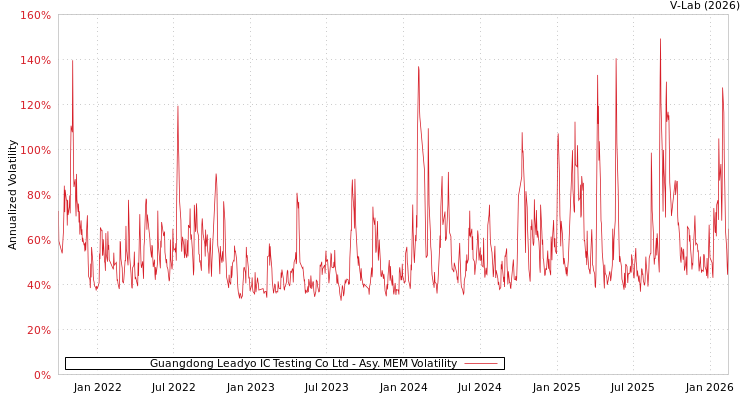 graph of Guangdong Leadyo IC Testing Co Ltd AMEM