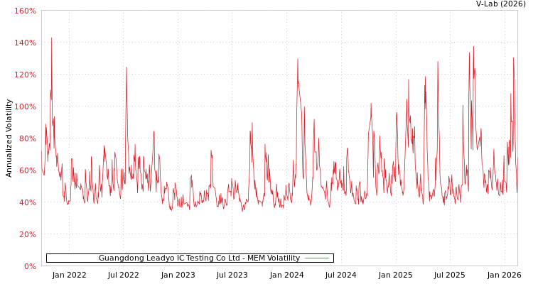 graph of Guangdong Leadyo IC Testing Co Ltd MEM