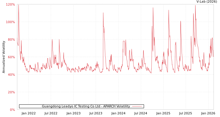 graph of Guangdong Leadyo IC Testing Co Ltd APARCH