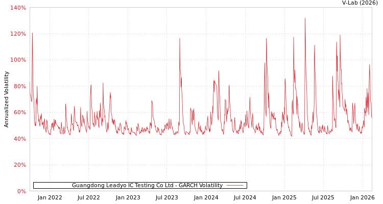 graph of Guangdong Leadyo IC Testing Co Ltd GARCH