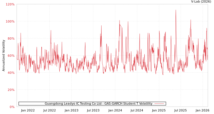 graph of Guangdong Leadyo IC Testing Co Ltd GAS-GARCH-T
