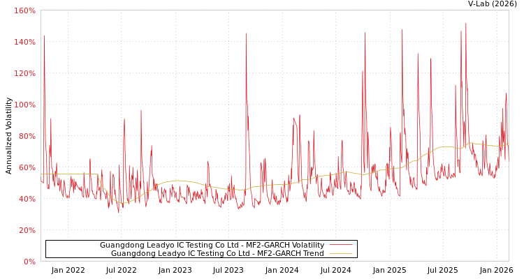graph of Guangdong Leadyo IC Testing Co Ltd MF2-GARCH