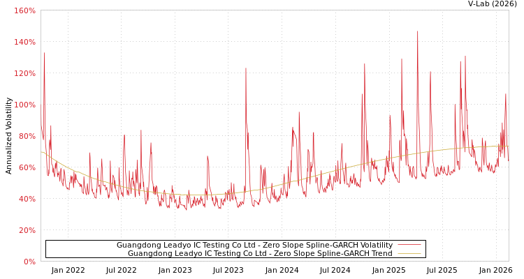 graph of Guangdong Leadyo IC Testing Co Ltd S0GARCH