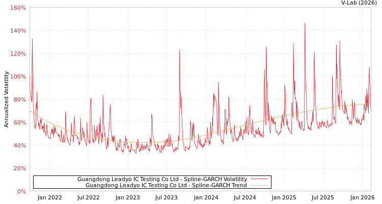 graph of Guangdong Leadyo IC Testing Co Ltd SGARCH