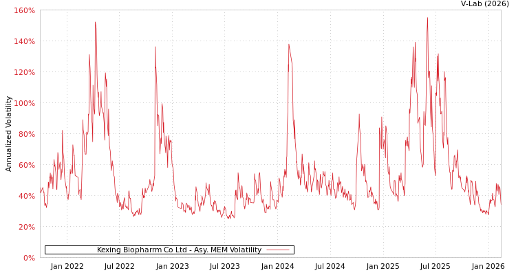 graph of Kexing Biopharrm Co Ltd AMEM