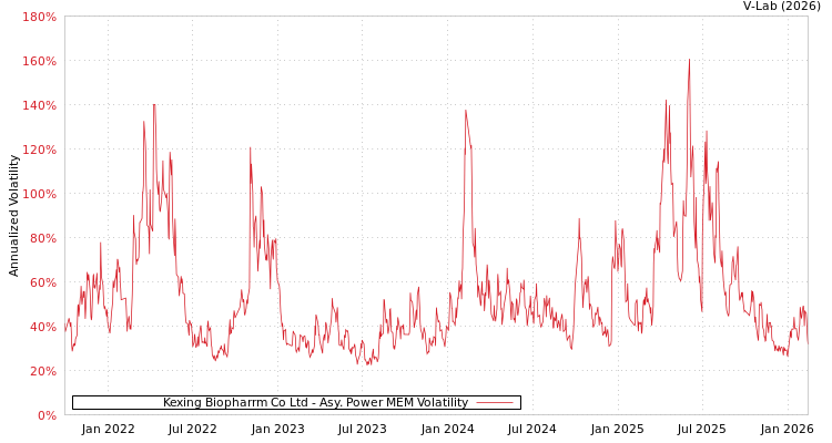 graph of Kexing Biopharrm Co Ltd APMEM