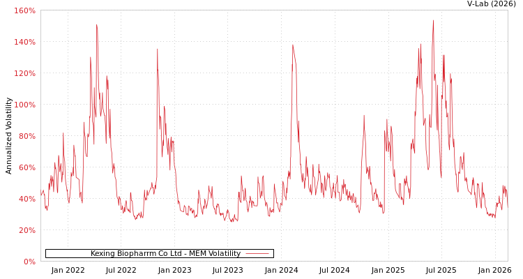 graph of Kexing Biopharrm Co Ltd MEM