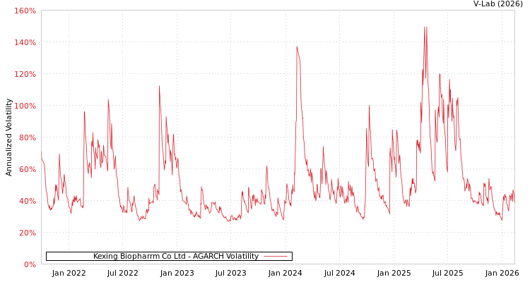 graph of Kexing Biopharrm Co Ltd AGARCH