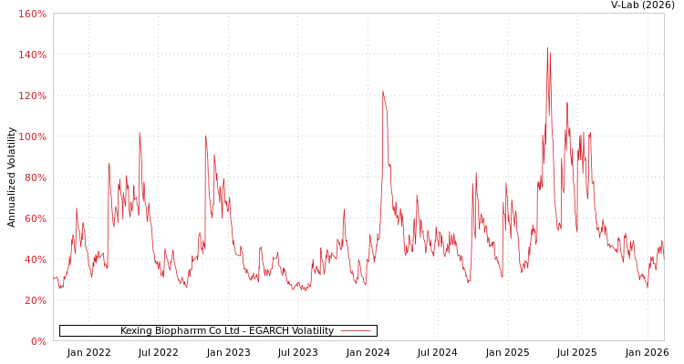 graph of Kexing Biopharrm Co Ltd EGARCH