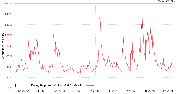 graph of Kexing Biopharrm Co Ltd GARCH