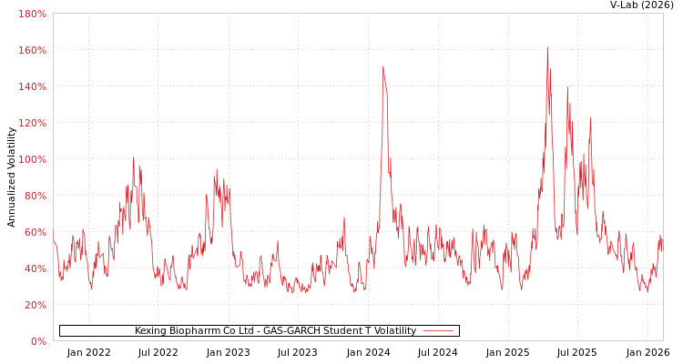 graph of Kexing Biopharrm Co Ltd GAS-GARCH-T